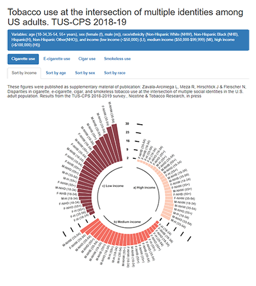 Disparities in cigarette, e-cigarette, cigar, and smokeless tobacco use at the intersection of multiple social identities in the U.S. adult population. Results from the TUS-CPS 2018-2019 survey 